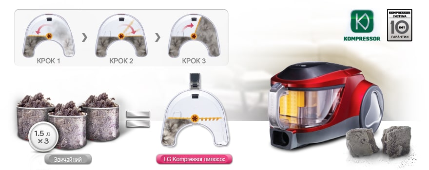 Kompressor™ в три рази ефективніше пресування пилу (більша місткість)